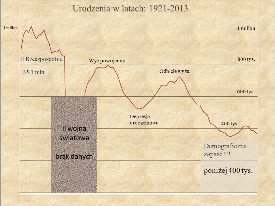 1. Wykres-ur.-1921-2013