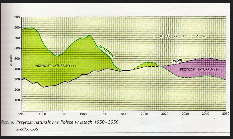 4. przyrost-naturalny-1950-2050